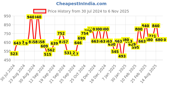 ajio.com Palazzos with Semi-Elasticated Waist Price History Graph from 30 Jul 2024 to 5 Nov 2025