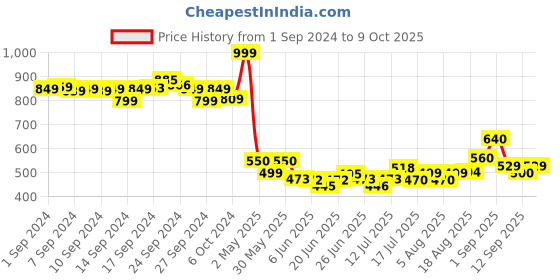 ajio.com aurelia Palazzos with Semi-Elasticated Waist aurelia Price History Graph from 1 Sep 2024 to 9 Oct 2025