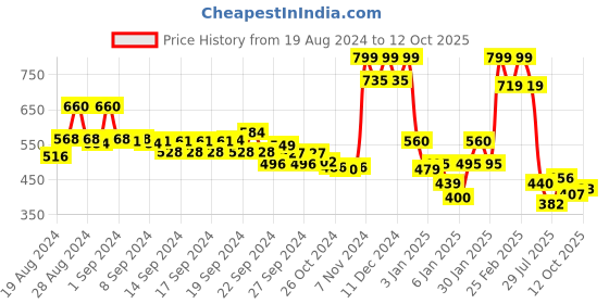 ajio.com aurelia Palazzos with Semi-Elasticated Waistband aurelia Price History Graph from 19 Aug 2024 to 12 Oct 2025