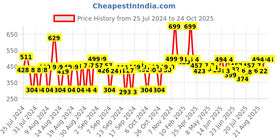 ajio.com fabclub Palazzos with Striped Detail fabclub Price History Graph from 25 Jul 2024 to 24 Oct 2025