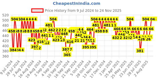 ajio.com tag 7 plus Palazzos with Tie-Up tag 7 plus Price History Graph from 9 Jul 2024 to 23 Nov 2025