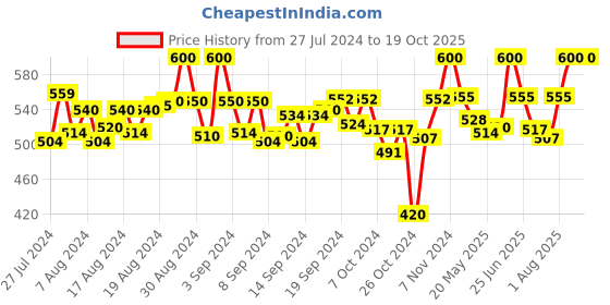 ajio.com tag 7 Palazzos with Tie-Up Waist and Frilled Bottom tag 7 Price History Graph from 27 Jul 2024 to 19 Oct 2025