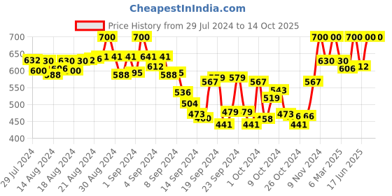 ajio.com tag 7 plus Palazzos with Waist Tie-up tag 7 plus Price History Graph from 29 Jul 2024 to 14 Oct 2025