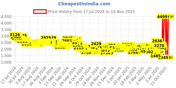 ajio.com puma Pallas WNS Walking Shoes puma Price History Graph from 17 Jul 2024 to 19 Nov 2025
