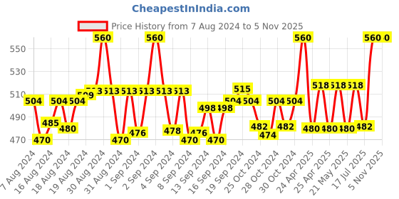ajio.com pallu ethnic Ankle-Length Leggings with Elasticated Waist pallu ethnic Price History Graph from 7 Aug 2024 to 4 Nov 2025