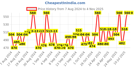 ajio.com pallu ethnic Ankle-Length Leggings with Elasticated Waist pallu ethnic Price History Graph from 7 Aug 2024 to 3 Nov 2025