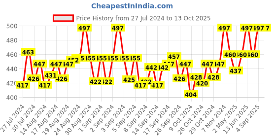 ajio.com pallu ethnic Digital Print Brasso Dupatta pallu ethnic Price History Graph from 27 Jul 2024 to 12 Oct 2025