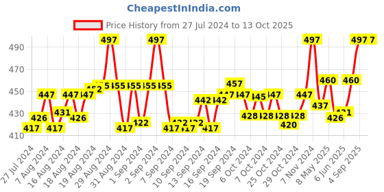 ajio.com pallu ethnic Digital Print Brasso Dupatta pallu ethnic Price History Graph from 27 Jul 2024 to 13 Oct 2025