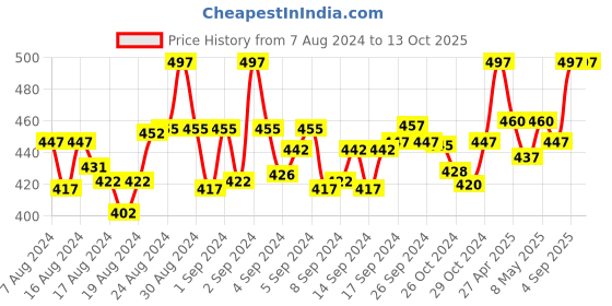 ajio.com pallu ethnic Digital Print Brasso Dupatta pallu ethnic Price History Graph from 7 Aug 2024 to 13 Oct 2025