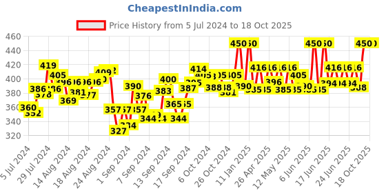 ajio.com pallu ethnic Embroidered Dupatta with Lace Border pallu ethnic Price History Graph from 5 Jul 2024 to 18 Oct 2025