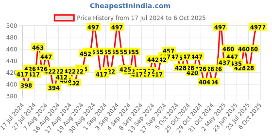 ajio.com pallu ethnic Floral Print Dupatta pallu ethnic Price History Graph from 17 Jul 2024 to 6 Oct 2025