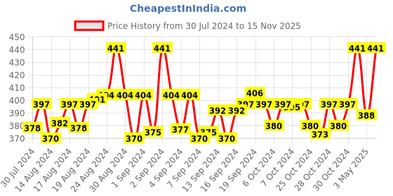 ajio.com pallu ethnic Floral Print Dupatta with Tassels pallu ethnic Price History Graph from 30 Jul 2024 to 15 Nov 2025