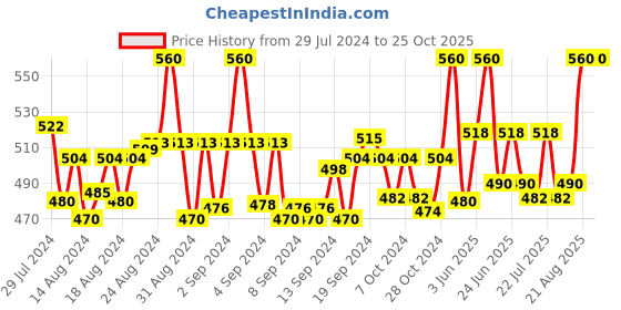 ajio.com pallu ethnic Full-Length Leggings with Elasticated Waist pallu ethnic Price History Graph from 29 Jul 2024 to 24 Oct 2025