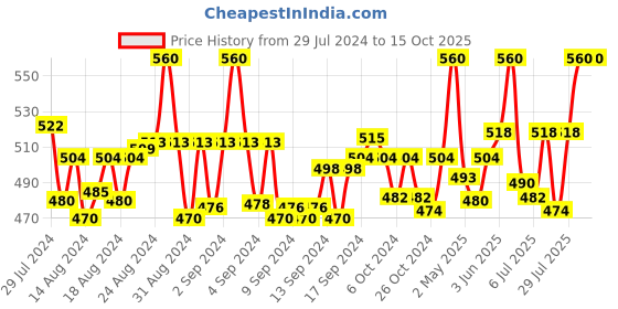 ajio.com pallu ethnic Full-Length Leggings with Elasticated Waist pallu ethnic Price History Graph from 29 Jul 2024 to 14 Oct 2025