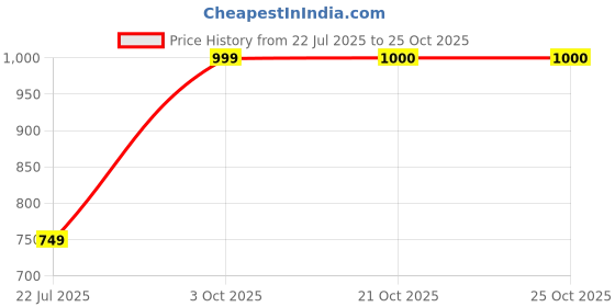ajio.com haus & kinder Palm Charm Polyester Single Door Curtain  haus & kinder Price History Graph from 22 Jul 2025 to 24 Oct 2025