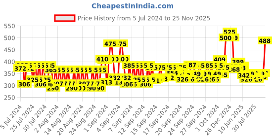 ajio.com palmer's Cocoa Butter Daily Skin Therapy Body Lotion palmer's Price History Graph from 5 Jul 2024 to 25 Nov 2025