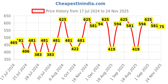 ajio.com palmer's Cocoa Butter formula Moisturizing Body Oil palmer's Price History Graph from 17 Jul 2024 to 24 Nov 2025