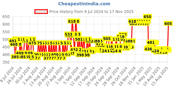 ajio.com palmer's Coconut Hydrate Daily Body Lotion palmer's Price History Graph from 9 Jul 2024 to 17 Nov 2025