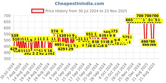 ajio.com palmer's Coconut Oil Leave-In Conditioner palmer's Price History Graph from 30 Jul 2024 to 22 Nov 2025