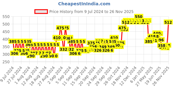 ajio.com palmer's Men Body Lotion for Hydration palmer's Price History Graph from 9 Jul 2024 to 26 Nov 2025