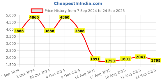 ajio.com palmonas 18K Double Thin Curb Chain Necklace palmonas Price History Graph from 7 Sep 2024 to 24 Sep 2025
