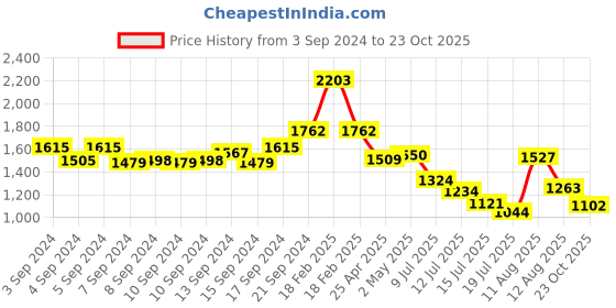 ajio.com palmonas 18K Gold-Plated Dainty Solitaire Ring palmonas Price History Graph from 3 Sep 2024 to 23 Oct 2025
