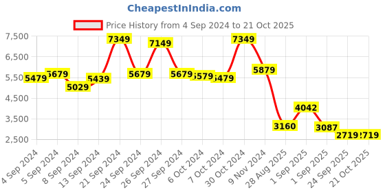 ajio.com palmonas 18k Gold-Plated Diamond Mangalsutra palmonas Price History Graph from 4 Sep 2024 to 21 Oct 2025