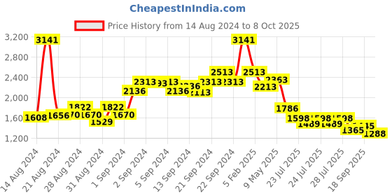 ajio.com palmonas 18k Gold Plated Solitaire Drop Earrings palmonas Price History Graph from 14 Aug 2024 to 8 Oct 2025
