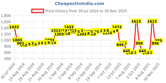ajio.com palmonas American Diamond Studs palmonas Price History Graph from 30 Jul 2024 to 30 Nov 2025