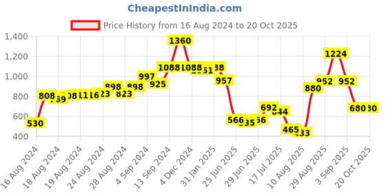 ajio.com palmonas Ball Stud Earrings palmonas Price History Graph from 16 Aug 2024 to 20 Oct 2025