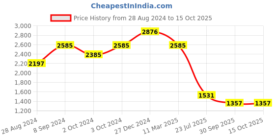 ajio.com palmonas Butterfly Dangler Earrings palmonas Price History Graph from 28 Aug 2024 to 15 Oct 2025