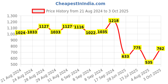 ajio.com palmonas Gold-Plated Ball Linked Chain palmonas Price History Graph from 21 Aug 2024 to 3 Oct 2025