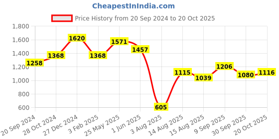 ajio.com palmonas Gold-Plated Charm Bracelet palmonas Price History Graph from 20 Sep 2024 to 30 Sep 2025