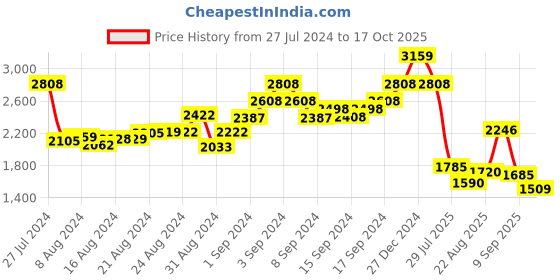 ajio.com palmonas Gold Plated Delicate Moonstone Necklace palmonas Price History Graph from 27 Jul 2024 to 17 Oct 2025