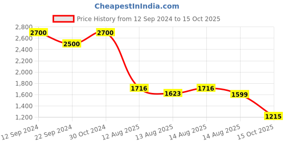 ajio.com palmonas Gold-Plated Diamond Studded Ring palmonas Price History Graph from 12 Sep 2024 to 15 Oct 2025