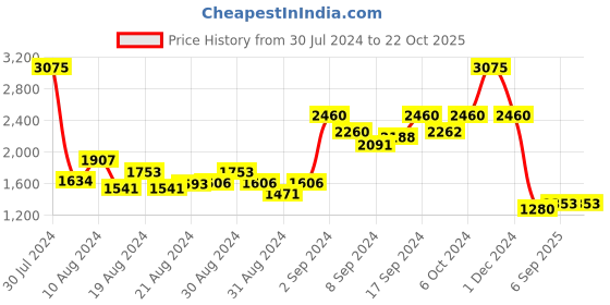 ajio.com palmonas Gold-Plated Hoop Earrings palmonas Price History Graph from 30 Jul 2024 to 21 Oct 2025