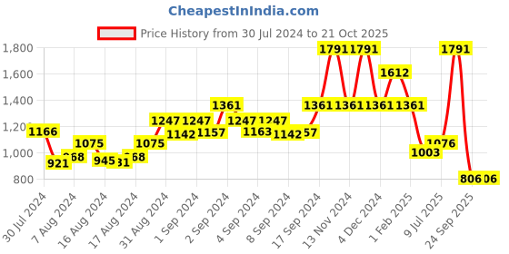 ajio.com palmonas Gold-Plated Hoop Earrings palmonas Price History Graph from 30 Jul 2024 to 20 Oct 2025