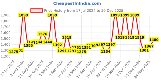 ajio.com palmonas Gold-Plated Layered Chain palmonas Price History Graph from 17 Jul 2024 to 30 Dec 2025