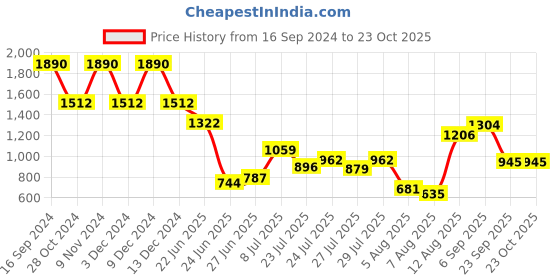 ajio.com palmonas Gold-Plated Link Bracelet with Slip-On Closure palmonas Price History Graph from 16 Sep 2024 to 21 Oct 2025
