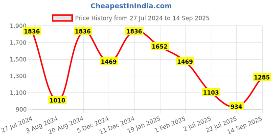 ajio.com palmonas Gold-Plated Little Butterfly Pendant with Chain palmonas Price History Graph from 27 Jul 2024 to 14 Sep 2025