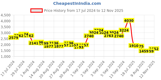 ajio.com palmonas Gold Plated Little Heffalump Necklace palmonas Price History Graph from 17 Jul 2024 to 12 Nov 2025