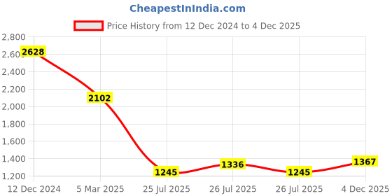 ajio.com palmonas Gold-Plated Long Necklace palmonas Price History Graph from 12 Dec 2024 to 4 Dec 2025