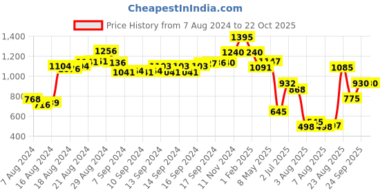 ajio.com palmonas Gold Plated Paris Heart Necklace palmonas Price History Graph from 7 Aug 2024 to 22 Oct 2025