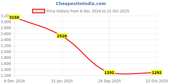 ajio.com palmonas Gold Plated Plain Chain Two Layer Necklace palmonas Price History Graph from 8 Dec 2024 to 22 Oct 2025