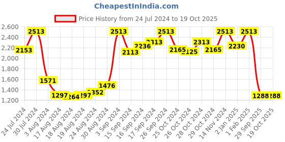 ajio.com palmonas Gold-Plated Stackable Ring palmonas Price History Graph from 24 Jul 2024 to 19 Oct 2025