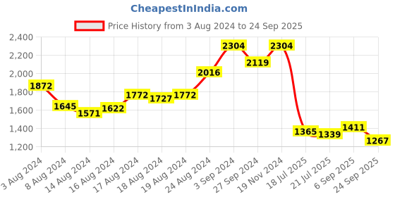ajio.com palmonas Gold-Plated Star Moon Bracelet palmonas Price History Graph from 3 Aug 2024 to 24 Sep 2025