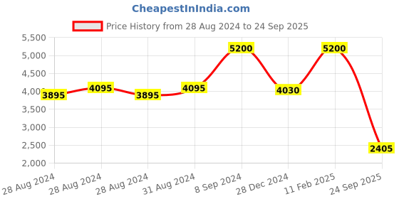 ajio.com palmonas Gold-Plated Stone-Studded Mangalsutra palmonas Price History Graph from 28 Aug 2024 to 24 Sep 2025