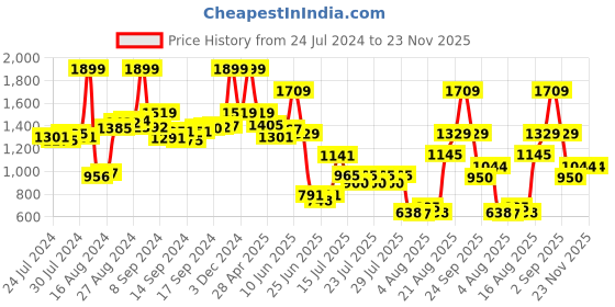 ajio.com palmonas Gold-Plated Wheat Layered Chain palmonas Price History Graph from 24 Jul 2024 to 23 Nov 2025