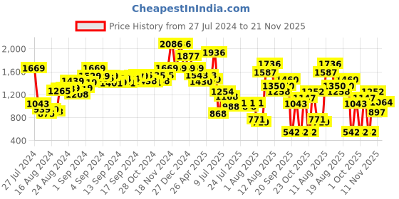 ajio.com palmonas Heart-Shaped Link Bracelet palmonas Price History Graph from 27 Jul 2024 to 21 Nov 2025