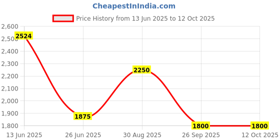 ajio.com palmonas Men Gold-Plated Band Ring palmonas Price History Graph from 13 Jun 2025 to 12 Oct 2025